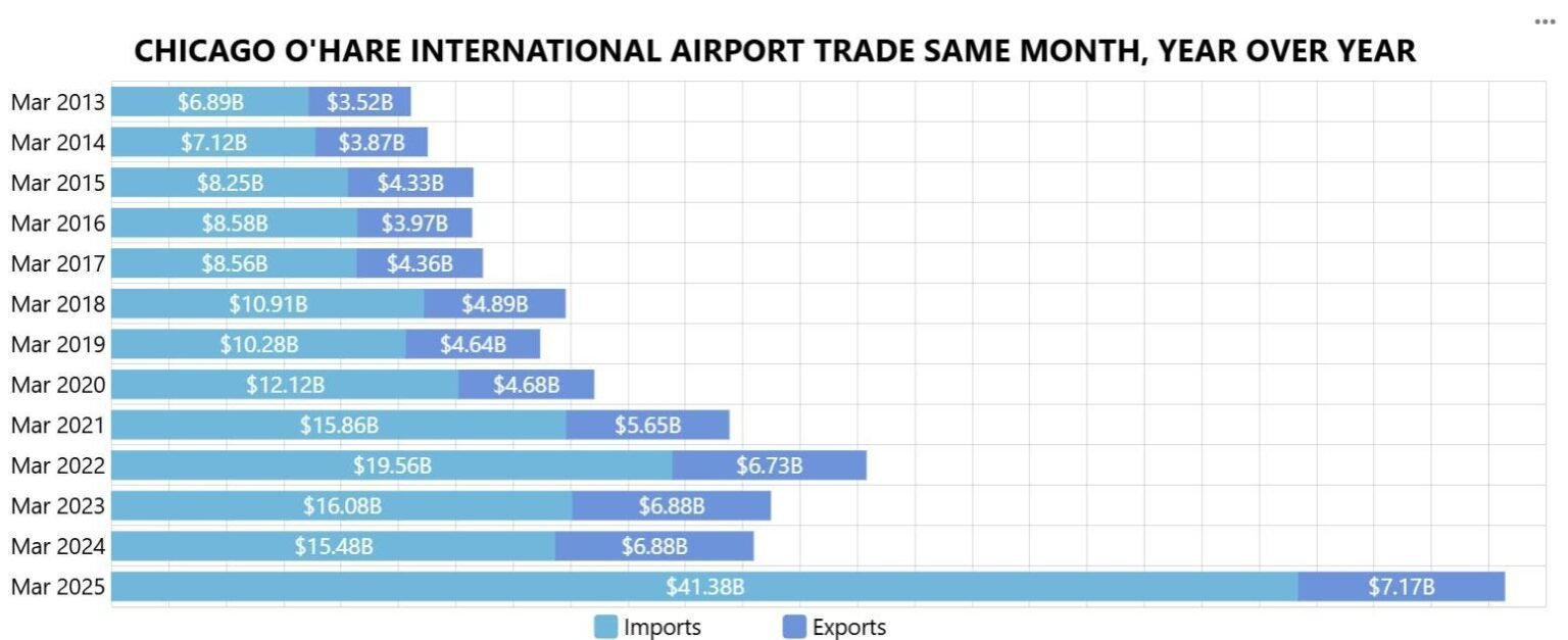 Fear Of Price, Chaos Pushed O'hare, Jfk Trade By Increasing