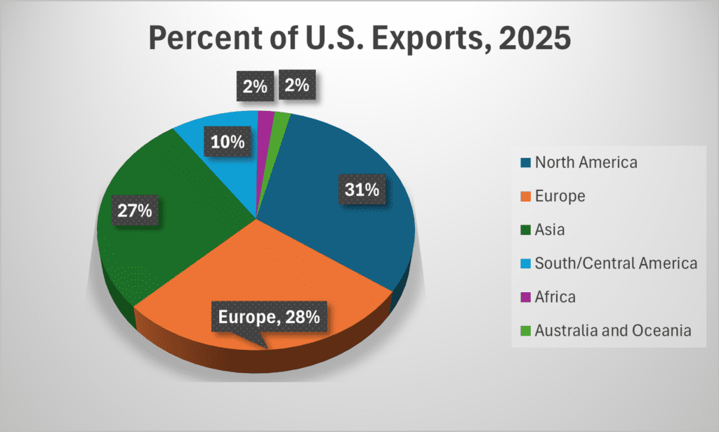 Europe Is A Bigger Us Export Market Than Asia For