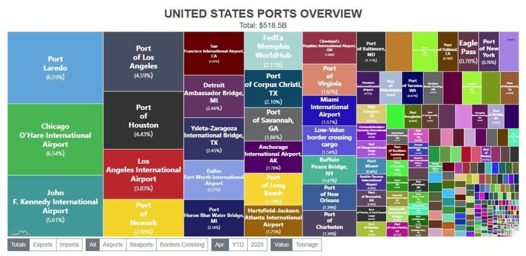 Back To Normal? Port Laredo Returns To No. 1 Us